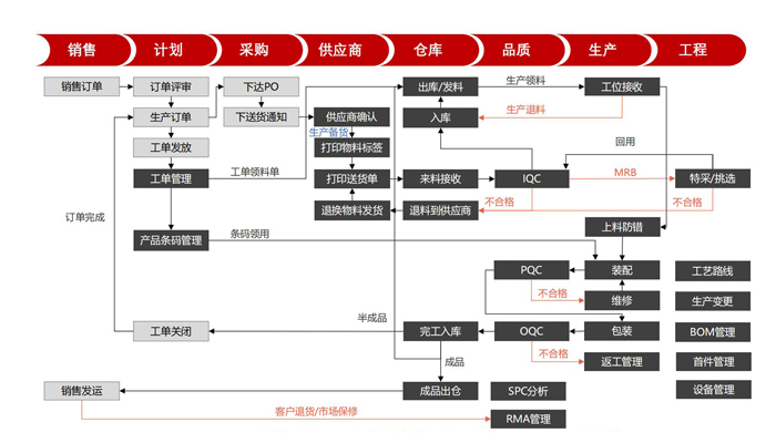 LEAN-MES-系統業務場景介紹 LEAN-MES-系統業務場景介紹