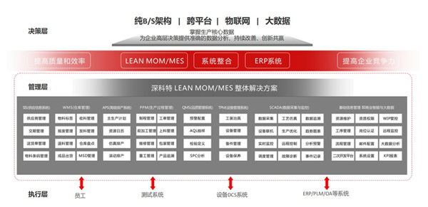 LEAN-MOM-MES-專業功能架構 LEAN-MOM-MES-專業功能架構