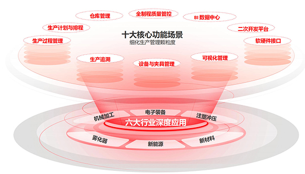 MOM MES系統 MOM MES系統